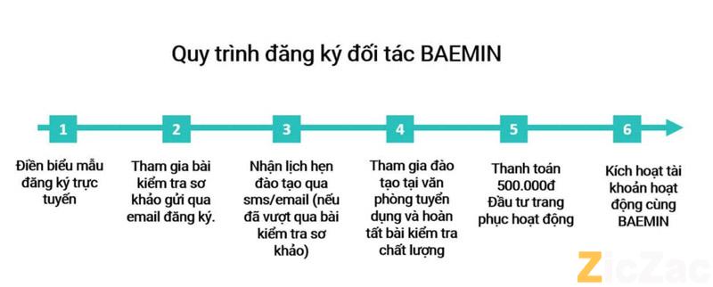 đăng ký chạy giao đồ ăn Baemin