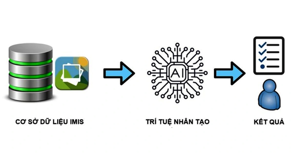 AI hoạt động như thế nào?