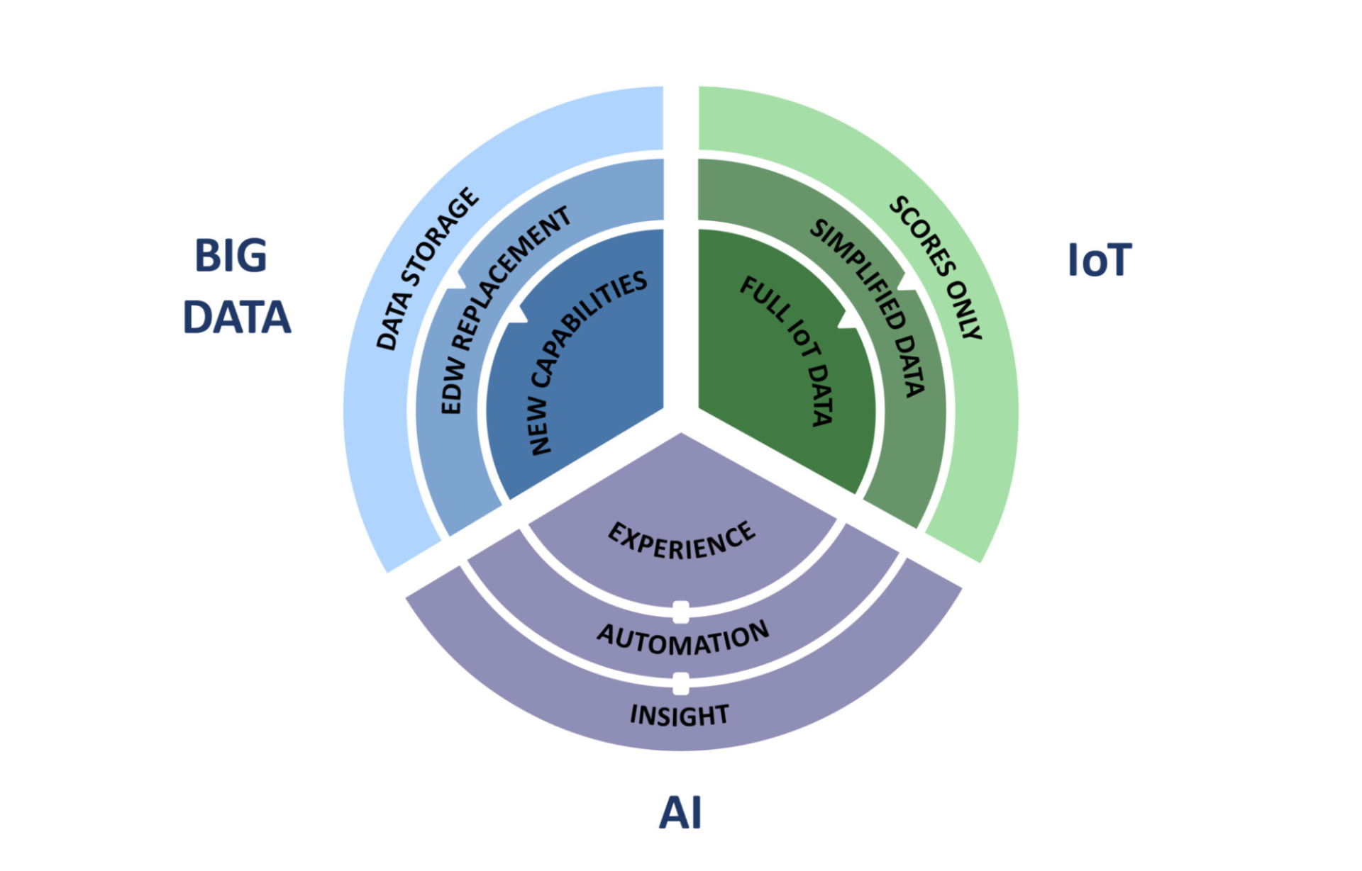 AI kết hợp với IoT và Big Data