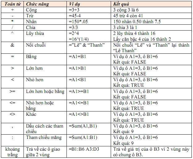 Công thức và hàm cơ bản trong Excel