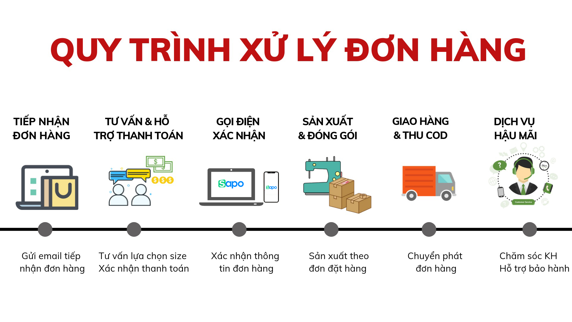 Quản lý đơn hàng và chăm sóc khách hàng