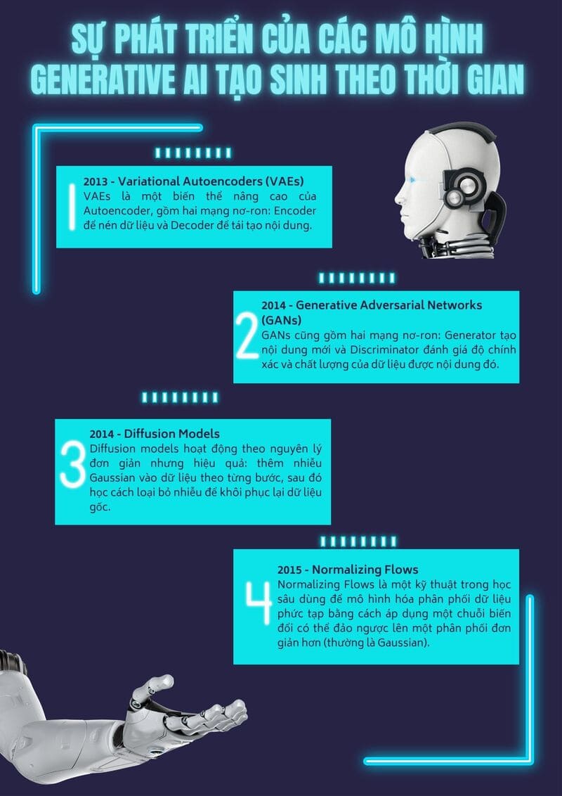 Sự phát triển của AI tạo sinh (Generative AI)