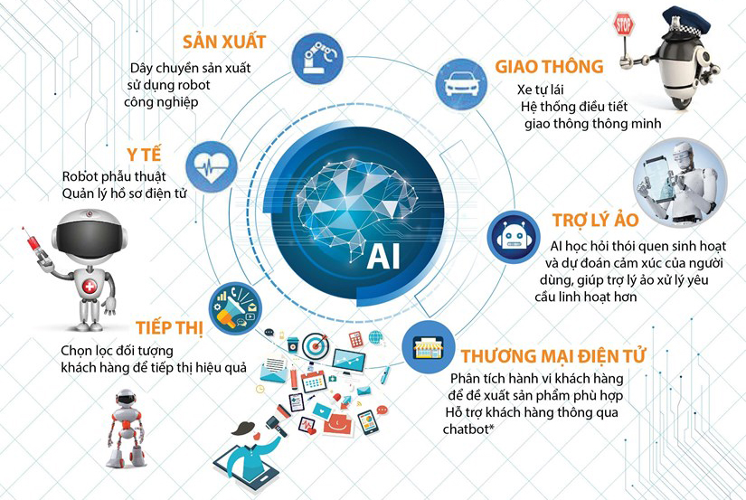 Ứng dụng của AI trong đời sống và kinh doanh