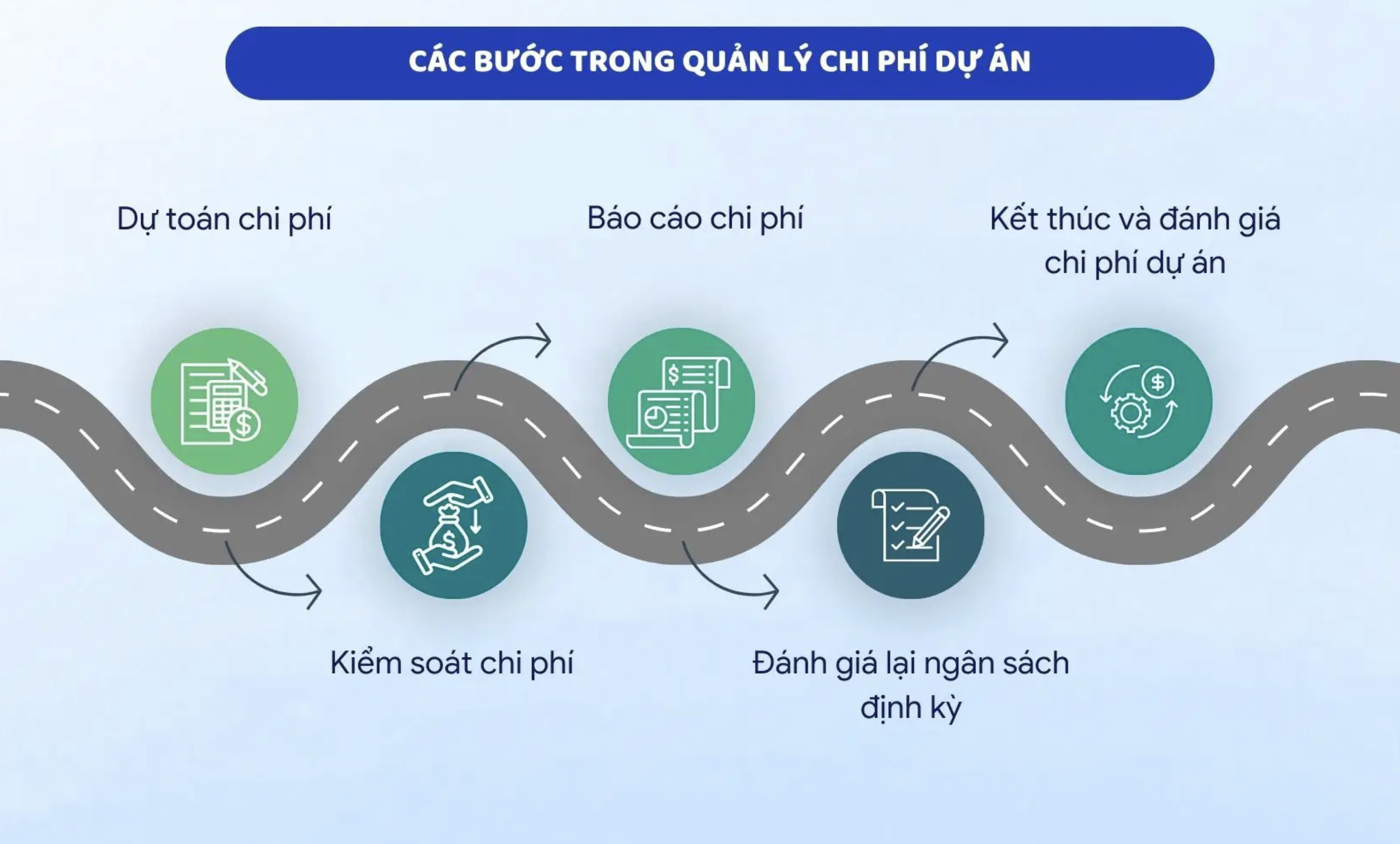 Quản lý chi phí và mở rộng ứng dụng theo giai đoạn
