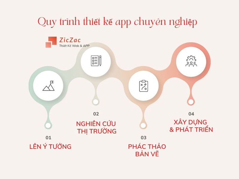 Quy trình thiết kế App giá rẻ chuẩn SEO và UX/UI