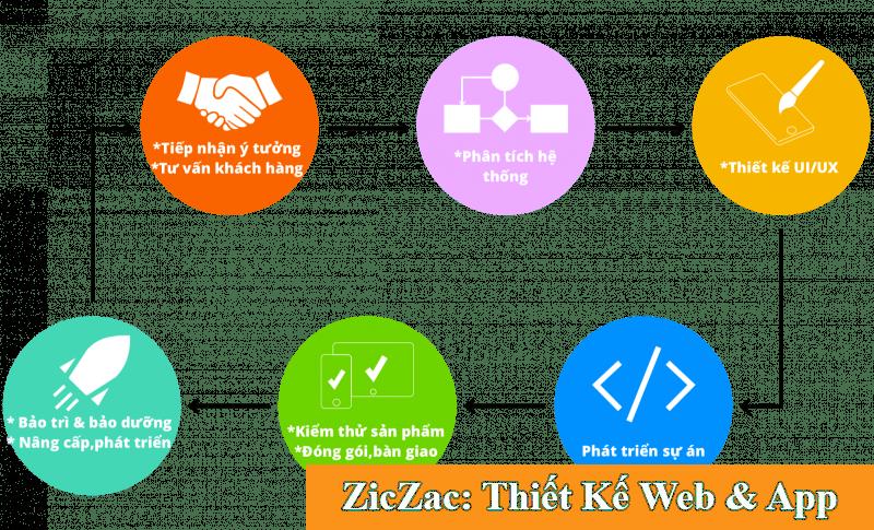 Quy trình thiết kế ứng dụng bất động sản của ZicZac 